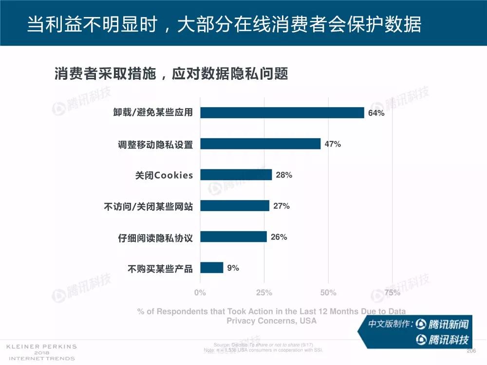 【完整版】2018互联网女皇趋势报告：全球互联网用户出现个位数增长