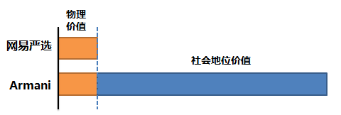 被消费升级还是降级弄晕了？这个框架可以帮到你