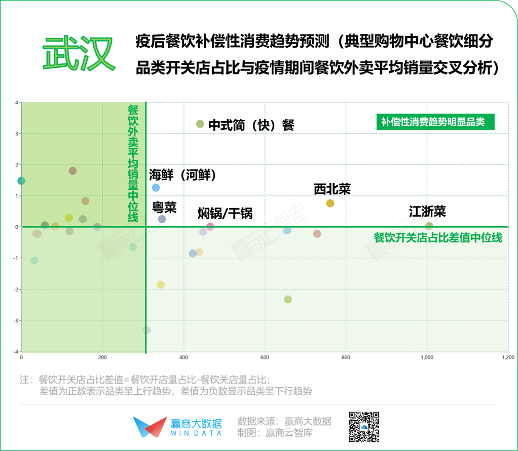 2020年餐饮“序列重组”，8个城市有8种打开方式