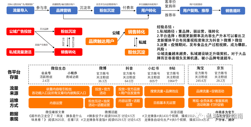 46页研究报告，告诉你微抖快红等7大平台的私域玩法