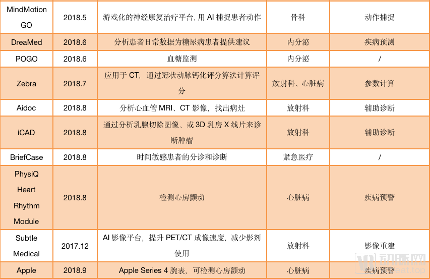 我们调研超过30家医疗AI影像企业，2020年的产业发展方向在这里