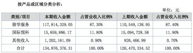 挂牌新三板一年，这三家留学公司交出了怎样的成绩单？
