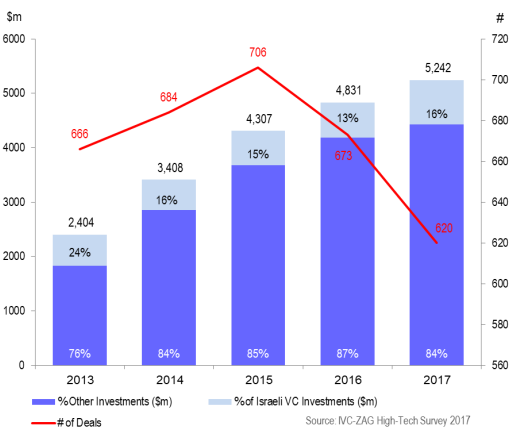 2017以色列高科技行业年度融资分析：更多的资本流入更少的企业，海外投资进入专业化时代