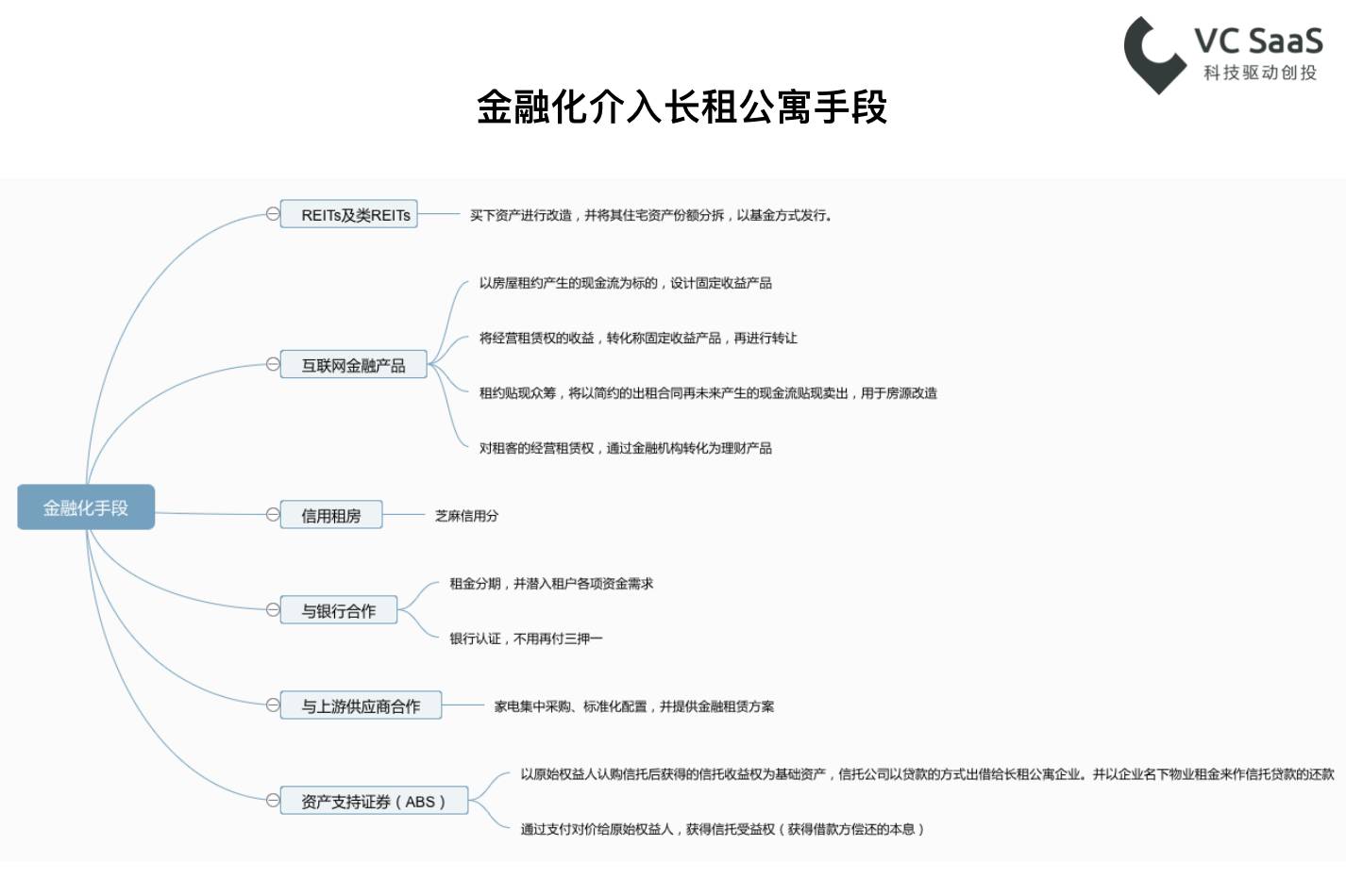 长租公寓行业数据分析报告：A轮前企业占比近60%，未来两年上升空间大