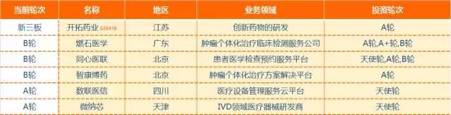 狩猎医健圈，数据解读2016年十大最猛投资机构