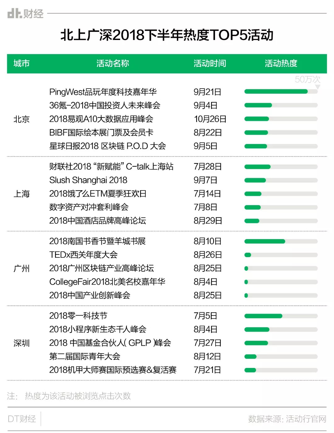 我们研究了1.5万场活动，对你换个大城市生活可能有用