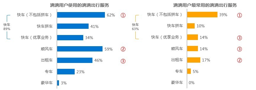 智慧出行，让天下没有难打的车 | 网约车用户调研报告