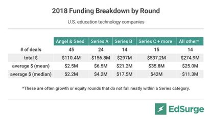 2019美国教育科技市场预测：门槛提高，种子轮也要有营收