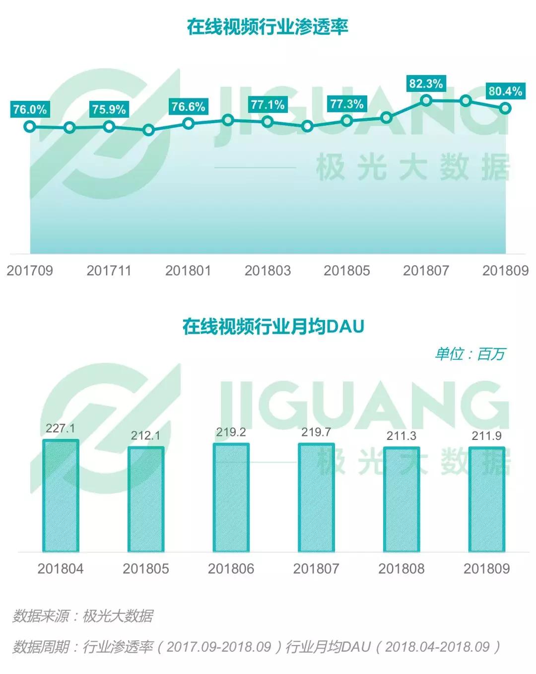 2018年Q3移动互联网：社交类app耗时最长，手游DAU下滑明显，短视频渗透率同比增长52.8%