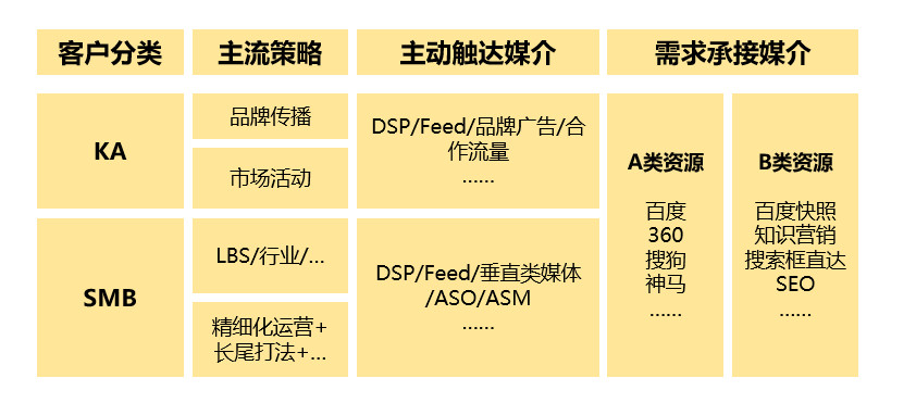 To B 企业如何搭建媒介投放矩阵？