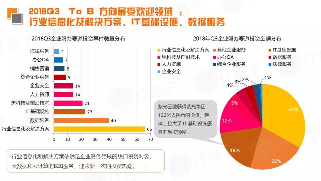 2018 Q3新经济领域并购事件同比翻倍，IPO公司数出新高