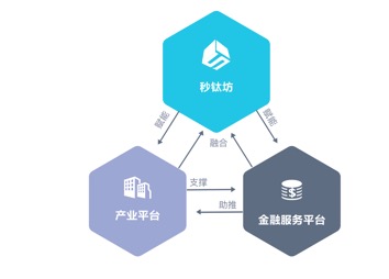 36氪首发 | 供应链金融科技平台「秒钛坊」获天使轮投资，来自万向区块链和分布式资本