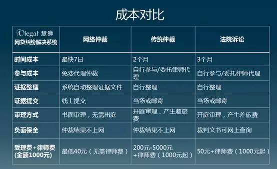 网贷催收呼唤合规化，「慧狮科技」想用网络仲裁批量处理海量网贷纠纷          