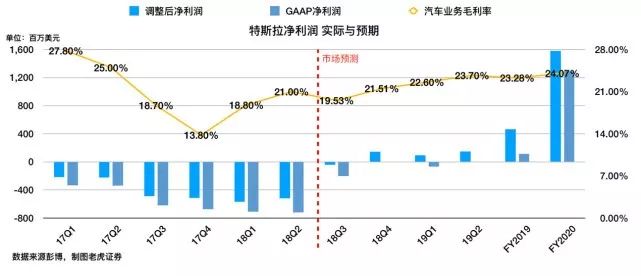 告别“量产地狱”、迎来盈利曙光 但特斯拉仍潜藏四大风险