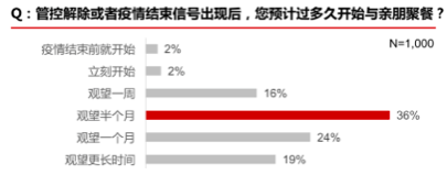 疫情后报复性消费会来吗？这里有一千名消费者说了实话