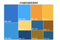 购房报告：一线城市租客换房更快，36%的人对住房面积不满意