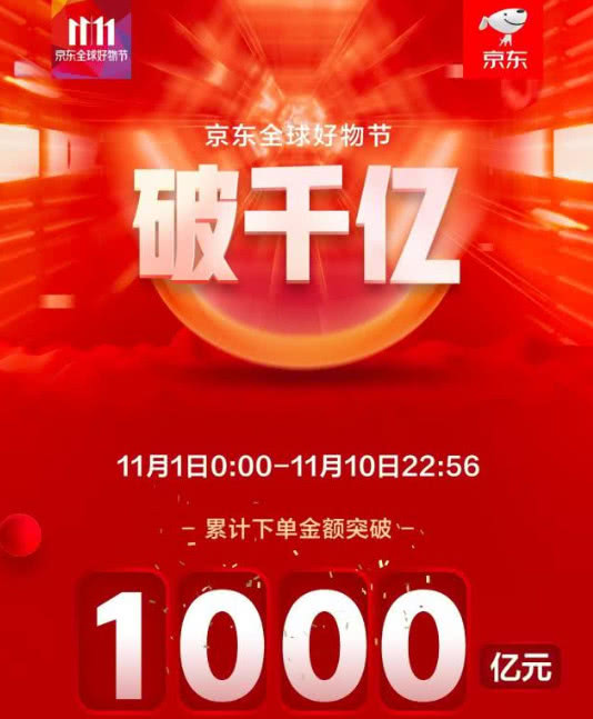 双11最全战报：京东十天下单破千亿 苏宁易购50秒破10亿