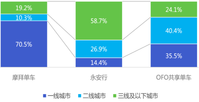 一篇文章了解共享单车的前世今生