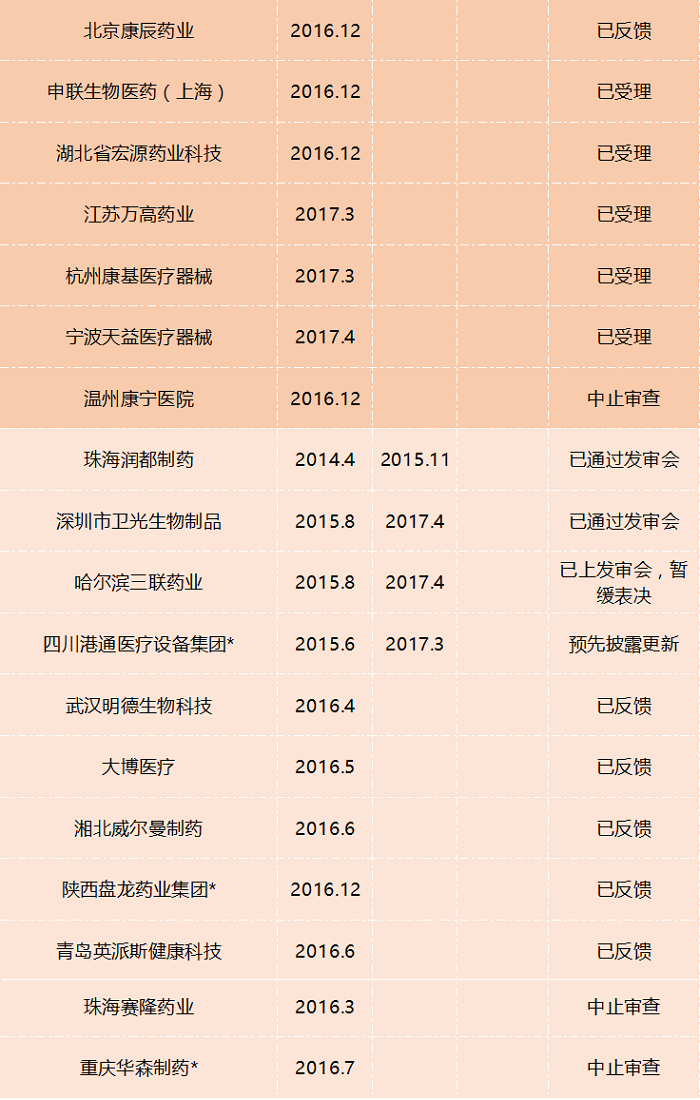 正在排队准入IPO的56家医疗健康企业盘点，业务、财务、申报信息都在这！