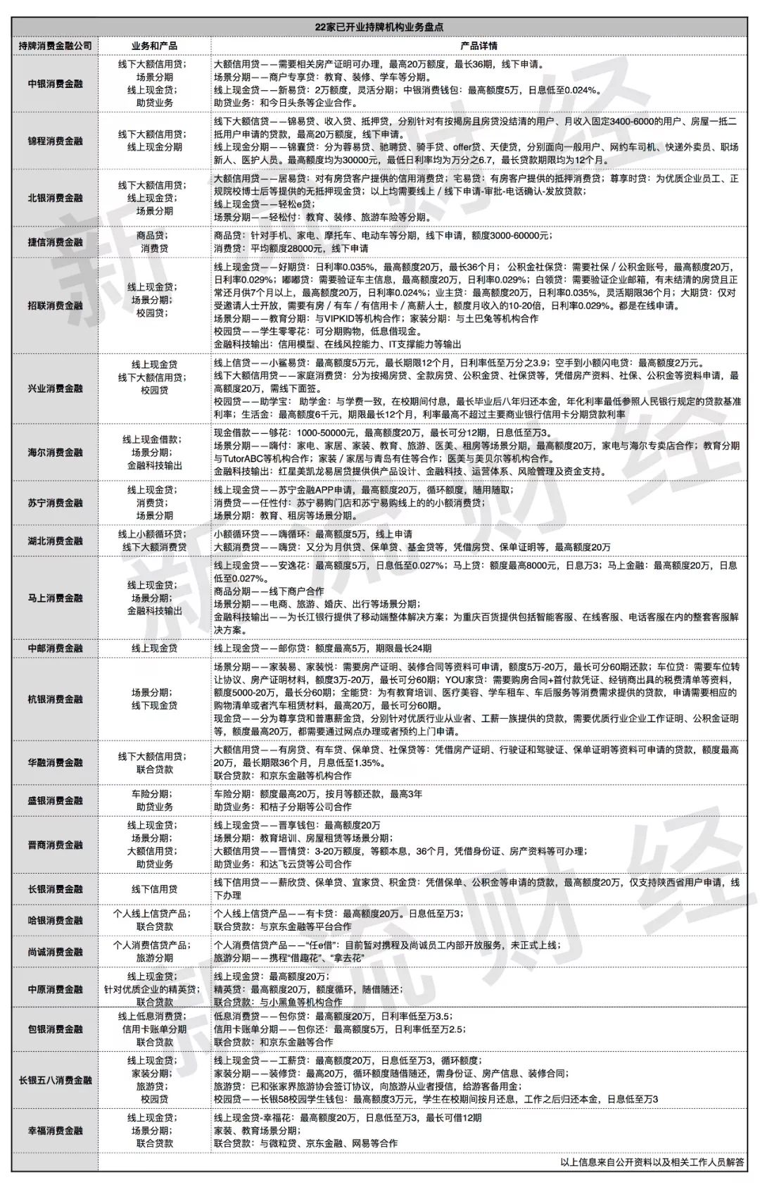 盘点22家持牌消金公司业务：至少8家在做助贷、联合贷款 | 附表