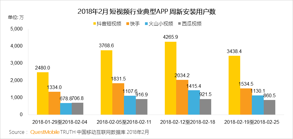 春节短视频洞察：行业最高日活2.58亿，头条系抖音、火山、西瓜围攻，快手以一扛三