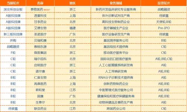 狩猎医健圈，数据解读2016年十大最猛投资机构