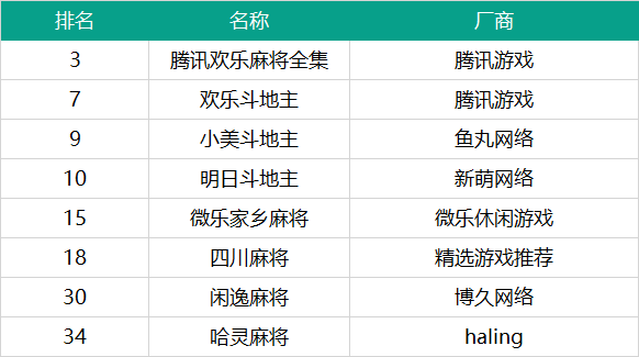 单产品日流水超3000万，棋牌游戏遇到了有史以来最好的一个“春节档”