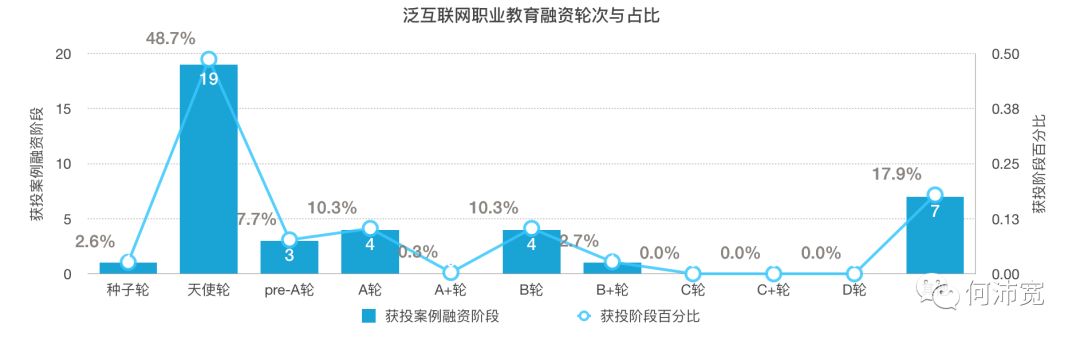 职业教育赛道：各领域数据与获投分析