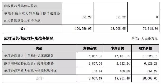 有妖气拟商誉减值4.3亿，奥飞2018年营收28.5亿亏损16亿