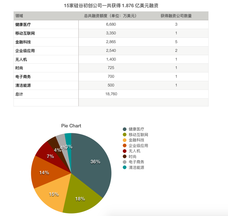 硅谷一周融资速报：15家初创公司获得超1.8亿融资