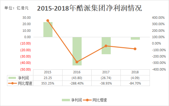 ​业绩快报 | 终结连续三年亏损，酷派实现净利润1.12亿港元