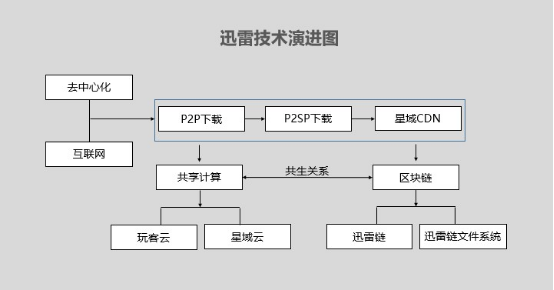 从玩客云到文件传输协议TCFS，迅雷的区块链平台野心