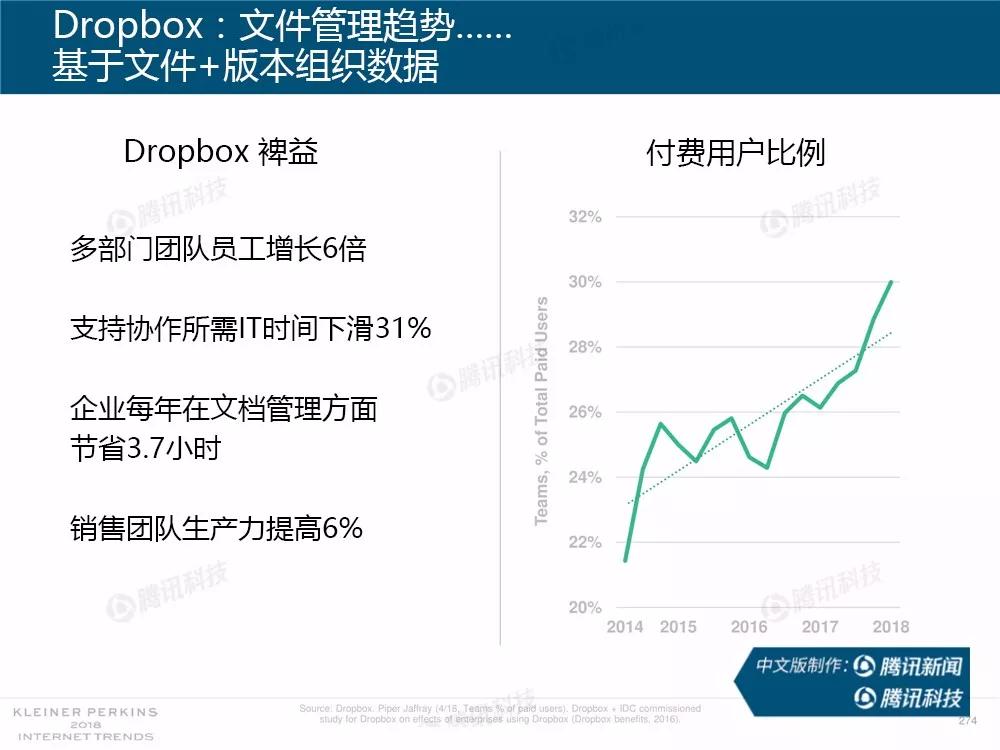【完整版】2018互联网女皇趋势报告：全球互联网用户出现个位数增长