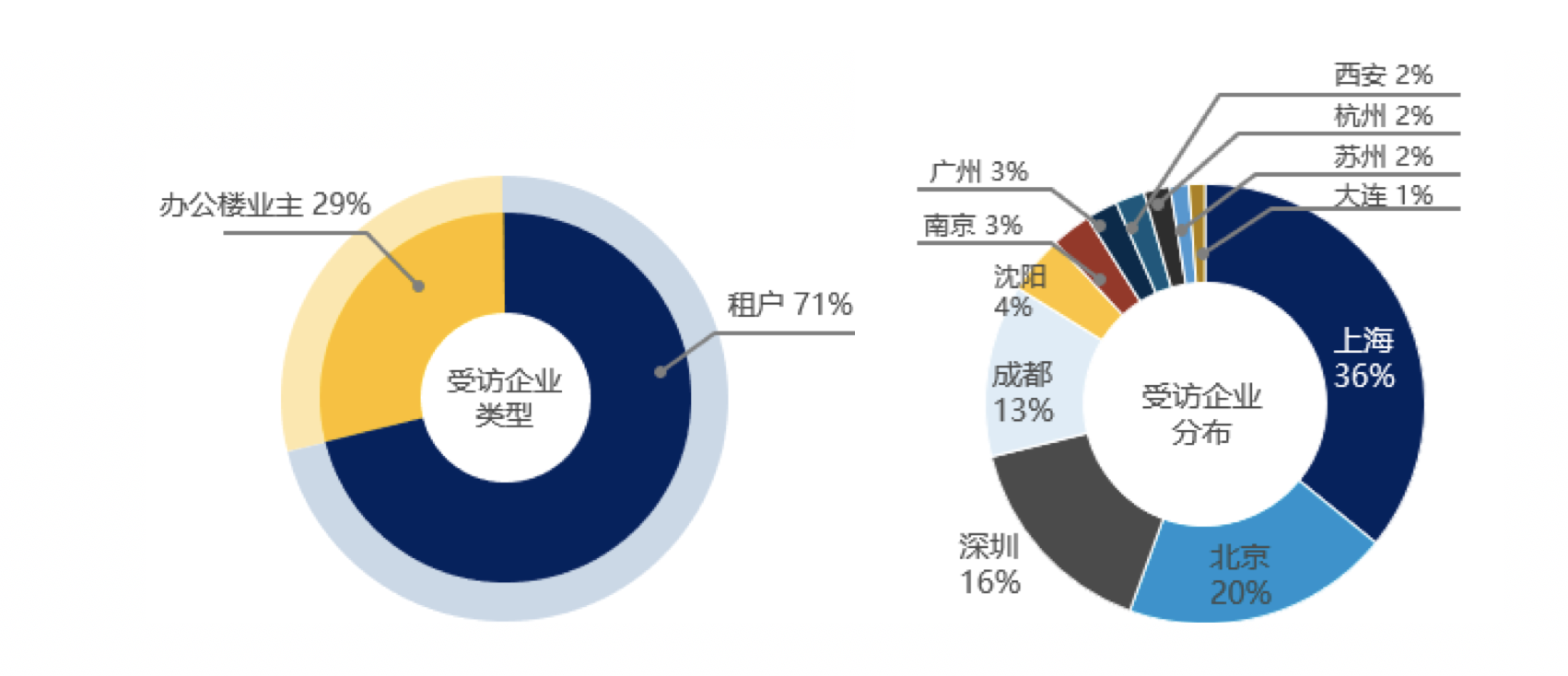 近六成办公楼业主对2020年写字楼租金走势持乐观态度