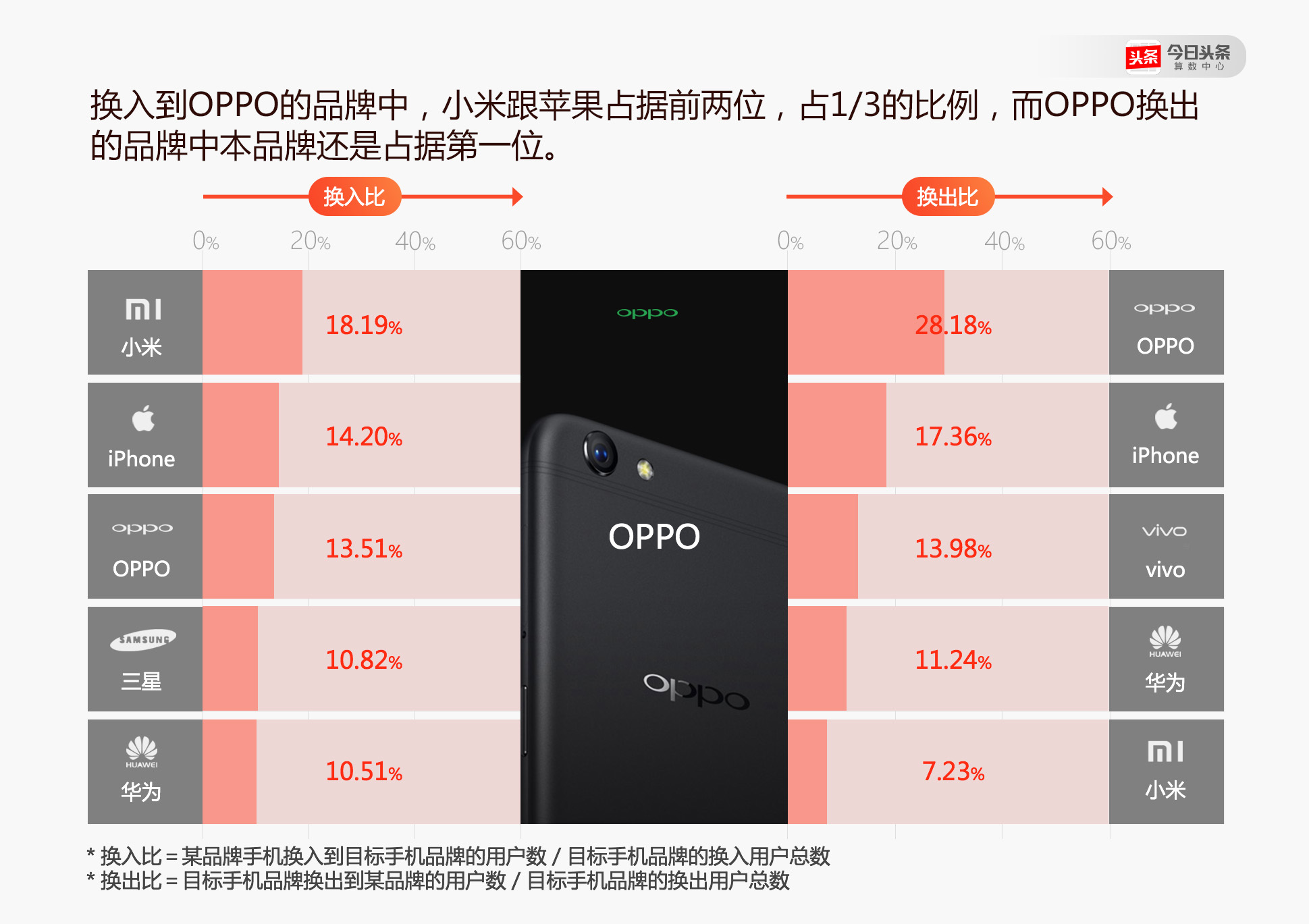 不少小米手机的年轻用户换机时选了OPPO和vivo？ 今日头条是这么说的