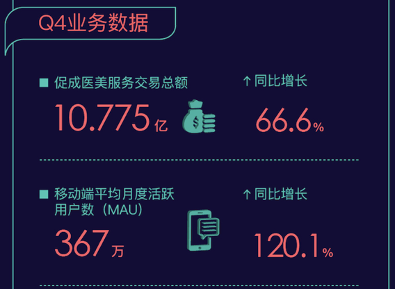 新氧发财报：2019年交易额超过36亿，同比增长72.6％