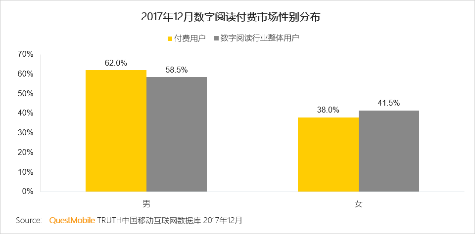2017年数字阅读报告：用户规模日益饱和，男性、三四线城市用户付费率高