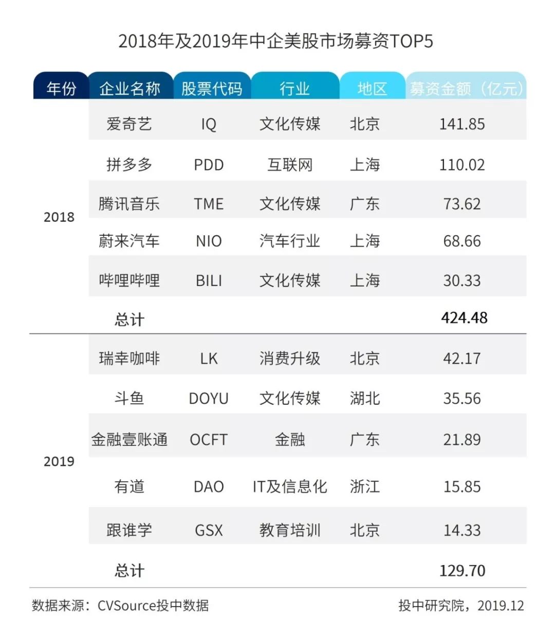 2019年IPO年报：中企全球募资创八年新高，A股科创引领半壁河山