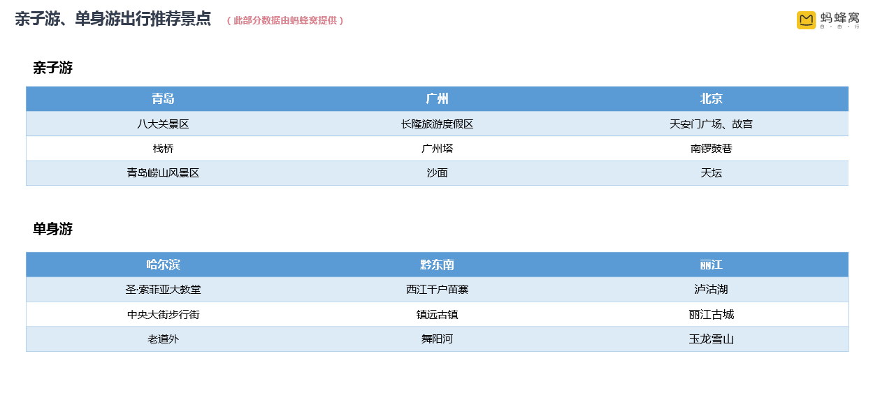 高德地图出行大数据：亲子游适合去青岛、广州、北京，“单身狗”应该去哈尔滨、丽江、黔东南