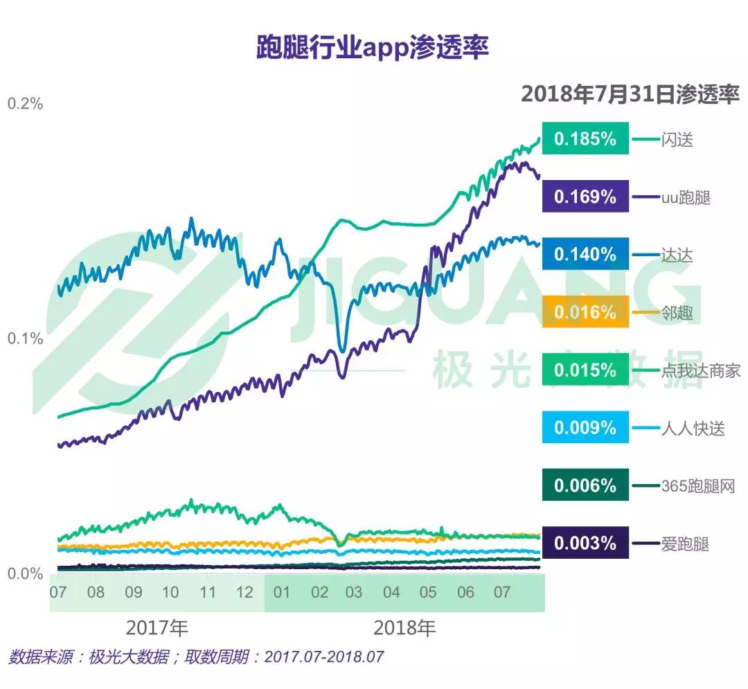 跑腿行业研究：闪送、uu跑腿和达达渗透率位于第一梯队