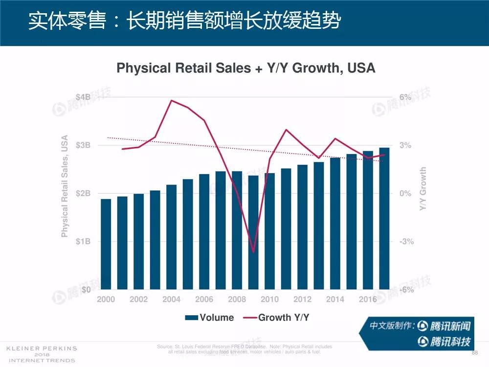 【完整版】2018互联网女皇趋势报告：全球互联网用户出现个位数增长