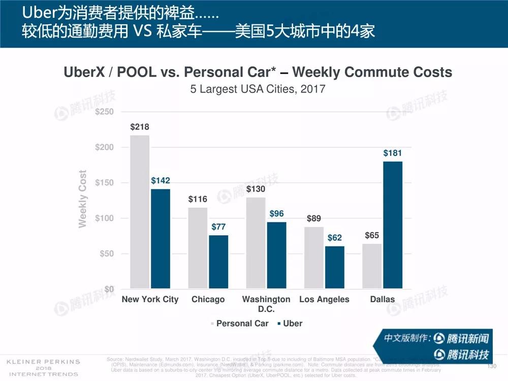 【完整版】2018互联网女皇趋势报告：全球互联网用户出现个位数增长