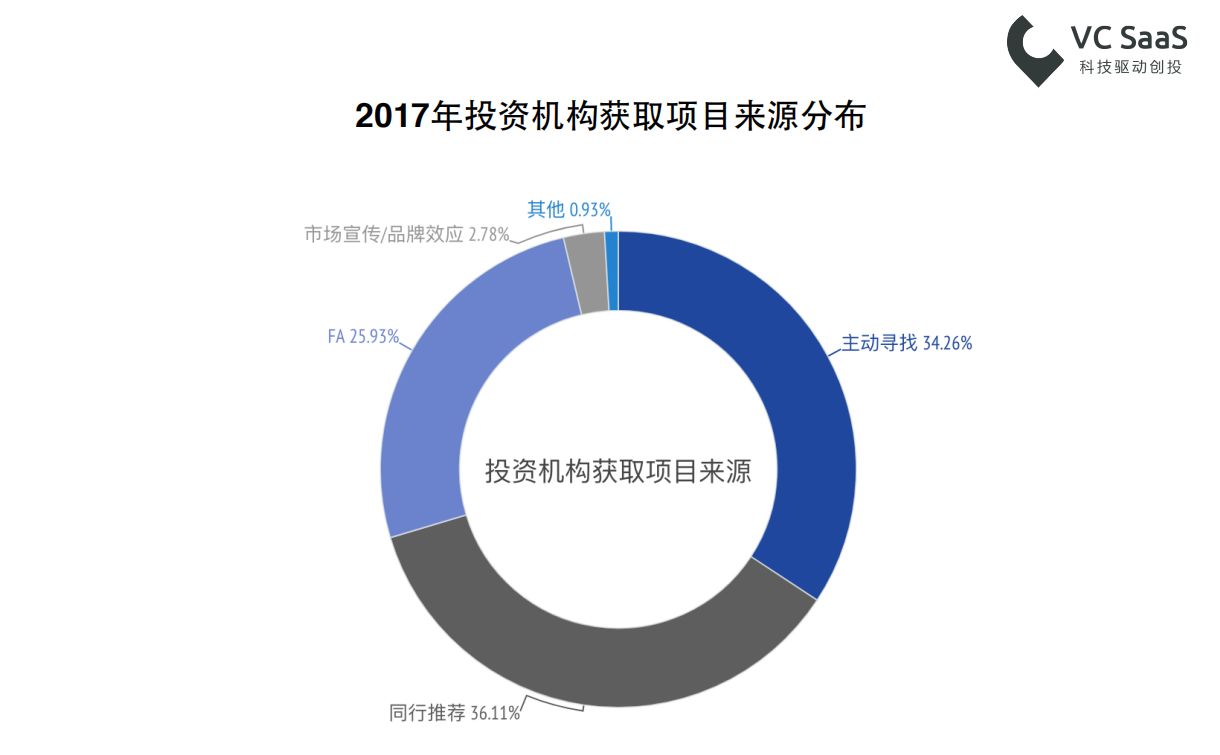 2017年创业投资数据年报：全年投融资事件共10279起，北上广深杭是高发地