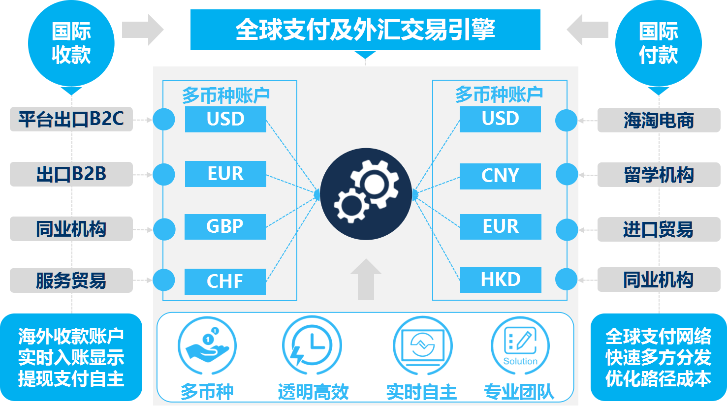 该引擎类似于一个换汇价格极好的跨境支付工具,底层接通多家海外中资