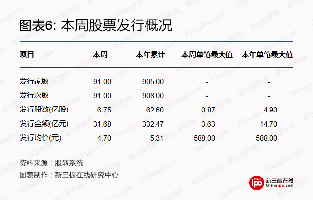 新三板周报：雄安新区争取“新三板”等机构迁入