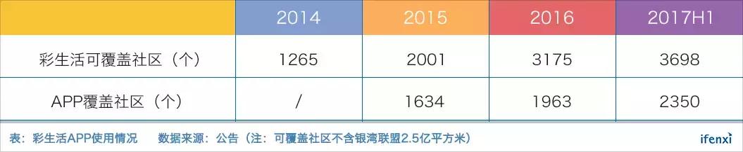 彩生活：构建社区服务生态圈，要做物业领域第一流量入口