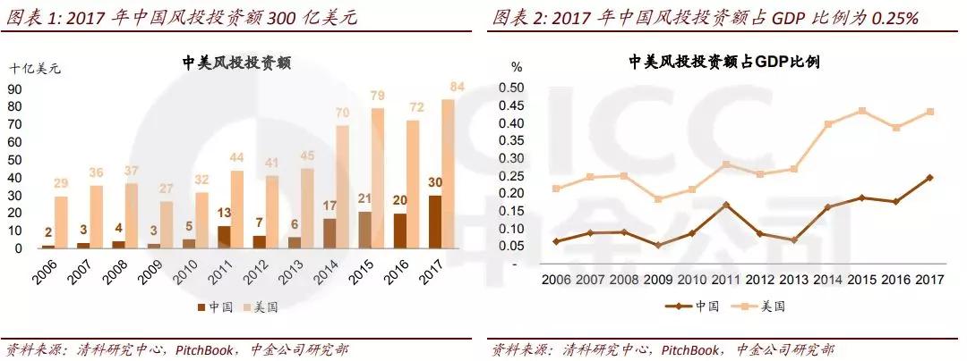 22张图看中国风投：300亿美元，368家机构，投向哪些风口