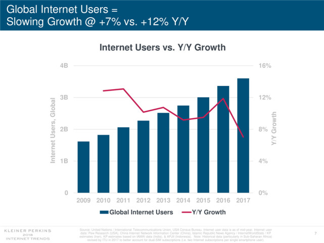 【完整版】2018互联网女皇趋势报告：全球互联网用户出现个位数增长