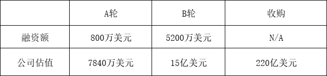 深度长文：剖析有史以来最成功的 28 笔 VC 投资