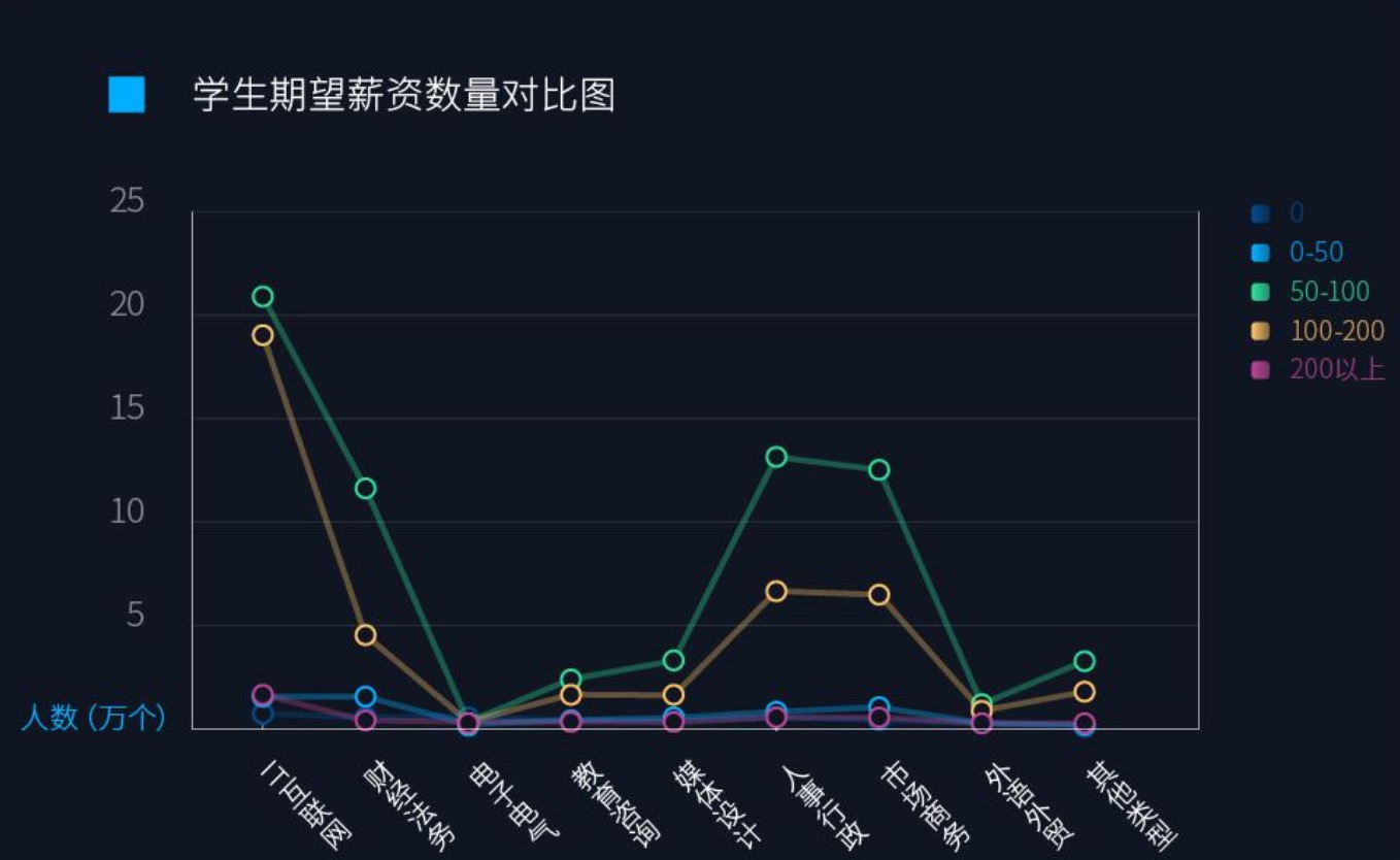 大学生找实习：IT互联网岗位最热，二三线城市竞争更激烈